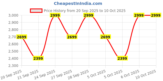 myntra.com H&M Loose Fit Track Jacket h&m Price History Graph from 20 Sep 2025 to 9 Oct 2025
