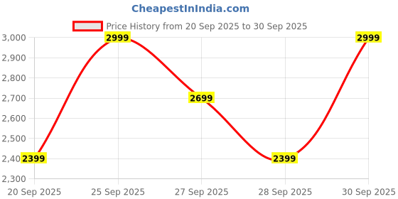 myntra.com H&M Loose Fit Track Jacket With Side Stripes h&m Price History Graph from 20 Sep 2025 to 30 Sep 2025