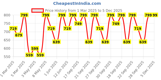 myntra.com H&M Loose Fit Twill Trousers h&m Price History Graph from 1 Mar 2025 to 5 Dec 2025