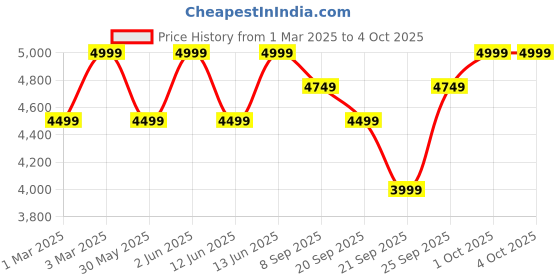 myntra.com H&M Loose Fit Utility Jacket h&m Price History Graph from 1 Mar 2025 to 4 Oct 2025