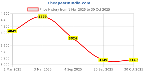 myntra.com H&M Loose Fit Utility Jacket h&m Price History Graph from 1 Mar 2025 to 30 Oct 2025