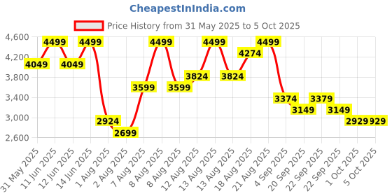 myntra.com H&M Loose Fit Utility Jacket h&m Price History Graph from 31 May 2025 to 4 Oct 2025