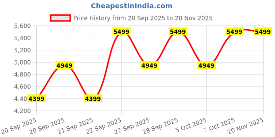 myntra.com H&M Loose Fit Washed-Look Jacket h&m Price History Graph from 20 Sep 2025 to 20 Nov 2025