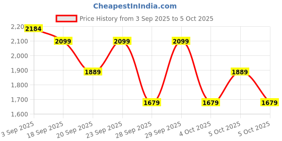 myntra.com H&M Loose Fit Washed Sweatshirt h&m Price History Graph from 3 Sep 2025 to 5 Oct 2025