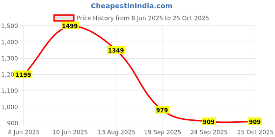 myntra.com H&M Loose Fit Washed T-Shirt h&m Price History Graph from 8 Jun 2025 to 25 Oct 2025
