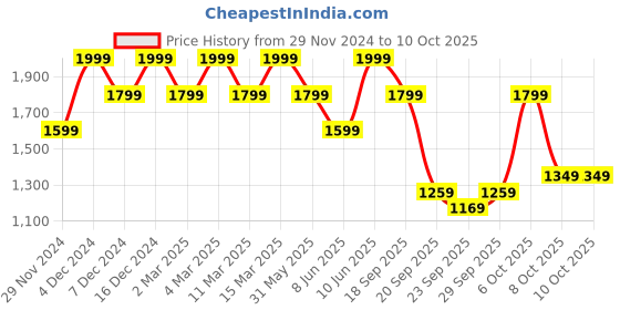 myntra.com H&M Loose Fit Wide Drawstring Trousers h&m Price History Graph from 29 Nov 2024 to 9 Oct 2025