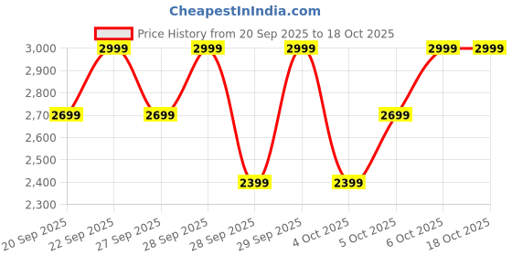 myntra.com H&M Loose Fit Zip-Through Hoodie h&m Price History Graph from 20 Sep 2025 to 18 Oct 2025