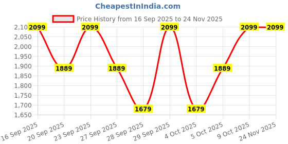 myntra.com H&M Loose Fit Zip-Top Sweatshirt h&m Price History Graph from 16 Sep 2025 to 24 Nov 2025
