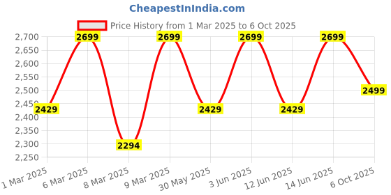 myntra.com H&M Loose High Jeans h&m Price History Graph from 1 Mar 2025 to 6 Oct 2025
