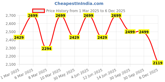 myntra.com H&M Loose High Jeans h&m Price History Graph from 1 Mar 2025 to 5 Dec 2025