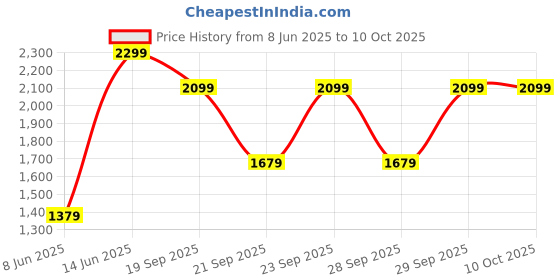 myntra.com H&M Loose Jeans h&m Price History Graph from 8 Jun 2025 to 10 Oct 2025