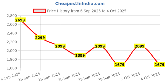 myntra.com H&M Loose Jeans h&m Price History Graph from 6 Sep 2025 to 4 Oct 2025