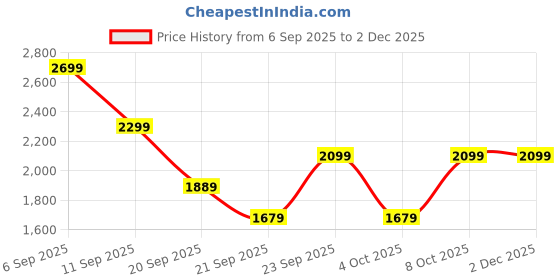 myntra.com H&M Loose Jeans h&m Price History Graph from 6 Sep 2025 to 1 Dec 2025