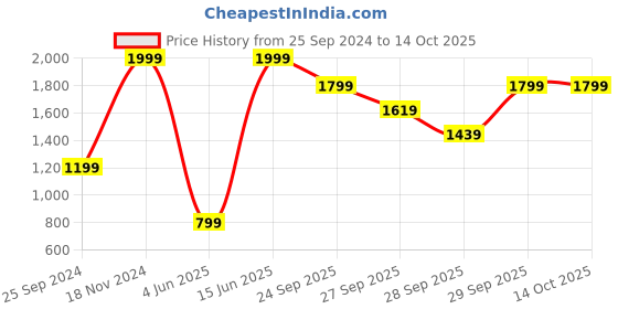 myntra.com H&M Low-Back Strappy Dresses h&m Price History Graph from 25 Sep 2024 to 14 Oct 2025