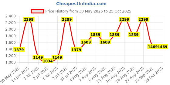 myntra.com H&M Low Knee-Length Denim Shorts h&m Price History Graph from 30 May 2025 to 24 Oct 2025