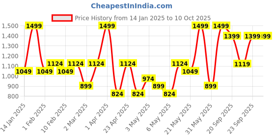 myntra.com H&M Low-Waisted Drawstring Trousers h&m Price History Graph from 14 Jan 2025 to 9 Oct 2025