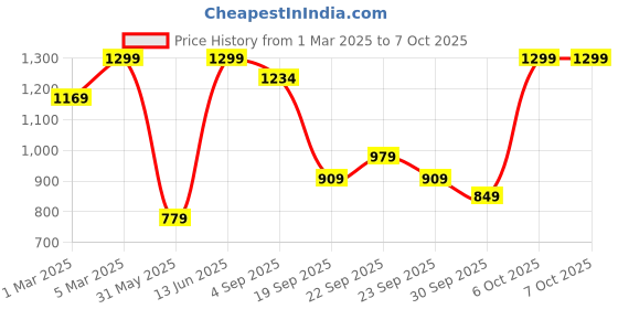 myntra.com H&M Lyocell-Blend Bucket Hat h&m Price History Graph from 1 Mar 2025 to 7 Oct 2025