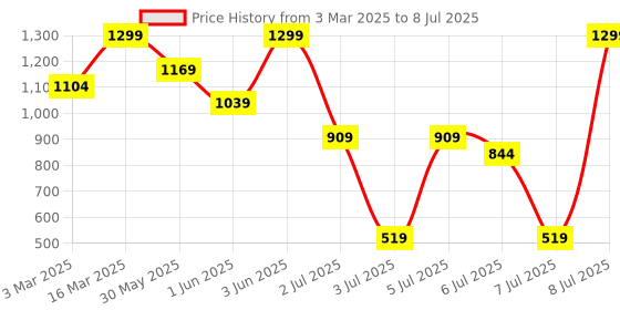 myntra.com H&M Lyocell-Blend Bucket Hat h&m Price History Graph from 3 Mar 2025 to 8 Jul 2025