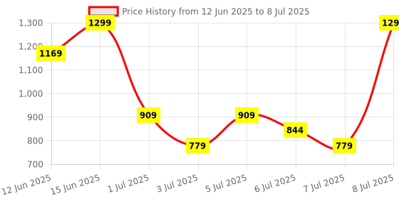 myntra.com H&M Lyocell-Blend Bucket Hat h&m Price History Graph from 12 Jun 2025 to 8 Jul 2025