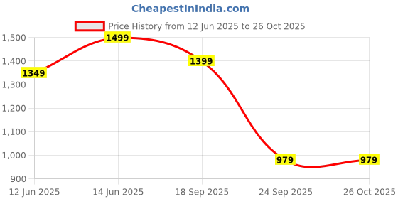 myntra.com H&M MAMA 2-Pack Super Stretch Biker Shorts h&m Price History Graph from 12 Jun 2025 to 26 Oct 2025
