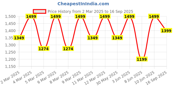 myntra.com H&M Mama 2-Pack T-shirts h&m Price History Graph from 2 Mar 2025 to 16 Sep 2025