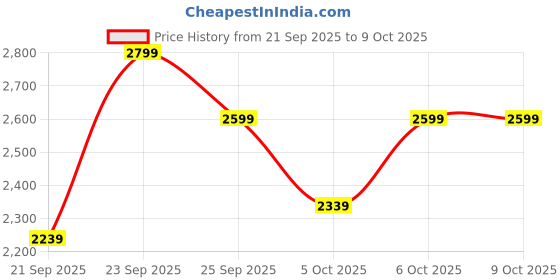 myntra.com H&M MAMA 2-Piece Ribbed Set h&m Price History Graph from 21 Sep 2025 to 4 Oct 2025