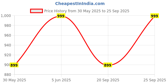 myntra.com H&M Mama 5-Pack Hipster Briefs h&m Price History Graph from 30 May 2025 to 25 Sep 2025
