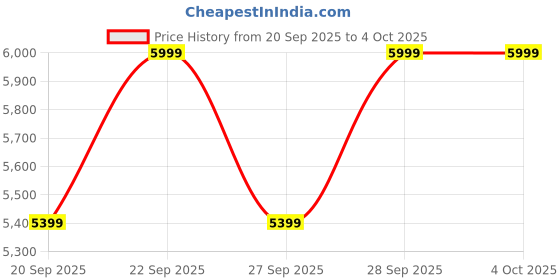 myntra.com H&M MAMA Before & After Babywearing Puffer Coat h&m Price History Graph from 20 Sep 2025 to 4 Oct 2025