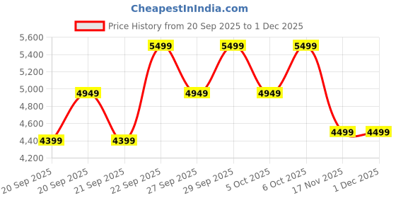 myntra.com H&M MAMA Before & After Babywearing Teddy Jacket h&m Price History Graph from 20 Sep 2025 to 30 Nov 2025