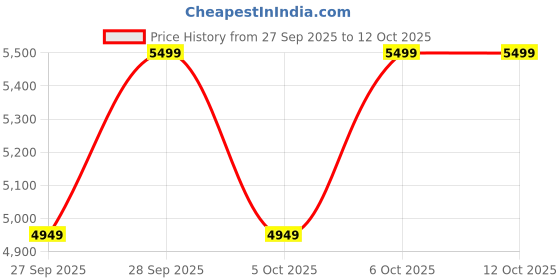 myntra.com H&M MAMA Before & After Babywearing Teddy Jacket h&m Price History Graph from 27 Sep 2025 to 4 Oct 2025