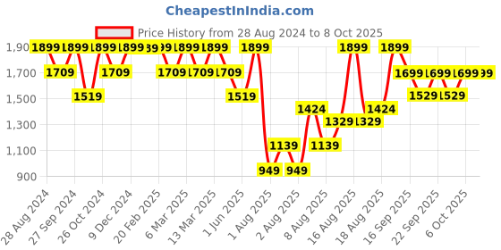 myntra.com H&M MAMA Before & After jersey trousers h&m Price History Graph from 28 Aug 2024 to 6 Oct 2025