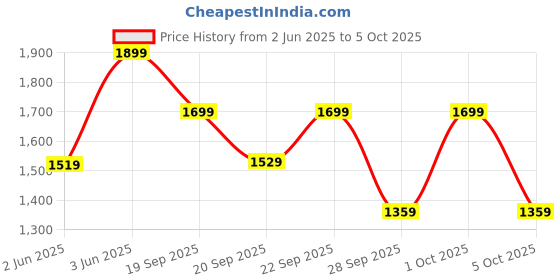 myntra.com H&M MAMA Before & After Linen-Blend Shorts h&m Price History Graph from 2 Jun 2025 to 5 Oct 2025