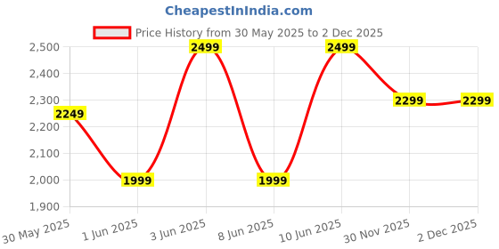 myntra.com H&M MAMA Before & After Linen-Blend Trousers h&m Price History Graph from 30 May 2025 to 1 Dec 2025