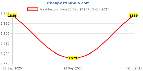 myntra.com H&M MAMA Before & After Linen-Blend Trousers h&m Price History Graph from 27 Sep 2025 to 4 Oct 2025