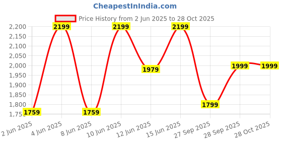 myntra.com H&M MAMA Before & After Nursing Dress h&m Price History Graph from 2 Jun 2025 to 28 Oct 2025