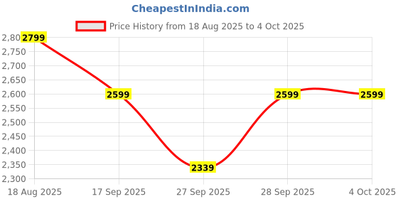 myntra.com H&M MAMA Before & After Nursing jumper h&m Price History Graph from 18 Aug 2025 to 4 Oct 2025