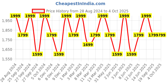 myntra.com H&M MAMA Before & After Ribbed Trousers h&m Price History Graph from 28 Aug 2024 to 4 Oct 2025