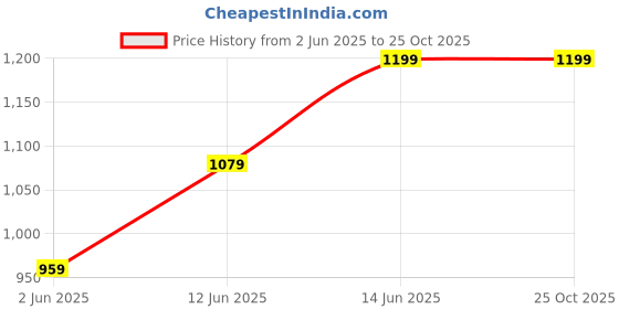 myntra.com H&M MAMA Before & After Seamless Cycling Shorts h&m Price History Graph from 2 Jun 2025 to 25 Oct 2025