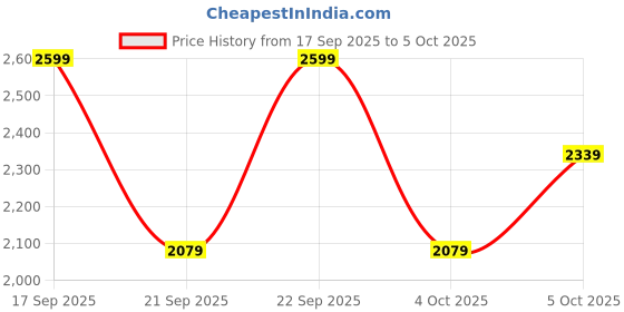 myntra.com H&M MAMA Before & After Trousers h&m Price History Graph from 17 Sep 2025 to 4 Oct 2025