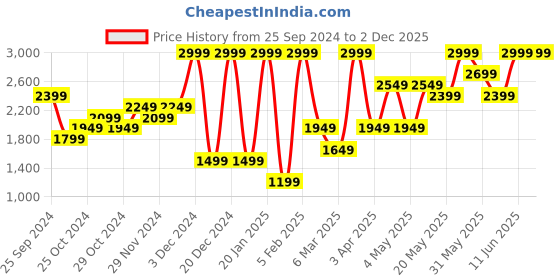 myntra.com H&M MAMA Before/After Maternity/ Nursing Dresses h&m Price History Graph from 25 Sep 2024 to 1 Dec 2025