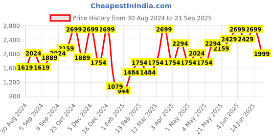 myntra.com H&M MAMA Crinkled Nursing Dress h&m Price History Graph from 30 Aug 2024 to 21 Sep 2025