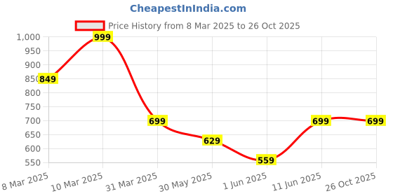 myntra.com H&M MAMA Cycling Shorts h&m Price History Graph from 8 Mar 2025 to 26 Oct 2025