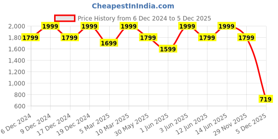 myntra.com H&M MAMA Deep-Back Velour Dress h&m Price History Graph from 6 Dec 2024 to 5 Dec 2025