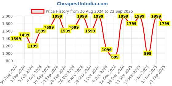 myntra.com H&M MAMA Denim Shorts h&m Price History Graph from 30 Aug 2024 to 22 Sep 2025