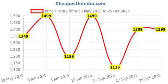 myntra.com H&M MAMA Drawstring Muslin Shorts h&m Price History Graph from 30 May 2025 to 25 Oct 2025