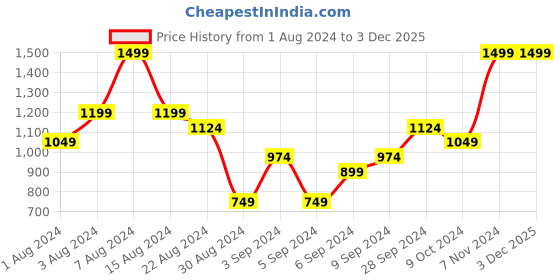 myntra.com H&M MAMA Flutter-Sleeved Cotton Top h&m Price History Graph from 1 Aug 2024 to 2 Dec 2025