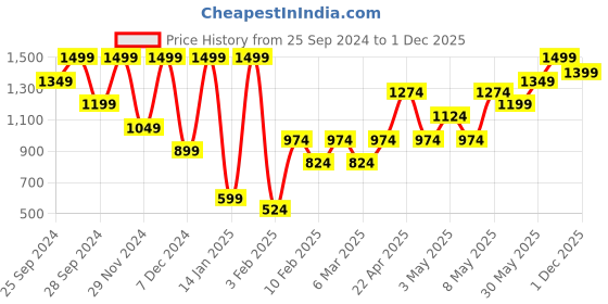myntra.com H&M MAMA Jersey Top h&m Price History Graph from 25 Sep 2024 to 1 Dec 2025