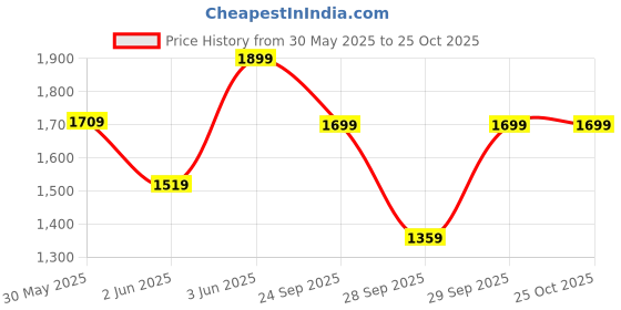 myntra.com H&M MAMA Linen-Blend Shorts h&m Price History Graph from 30 May 2025 to 24 Oct 2025