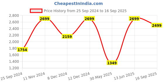 myntra.com H&M Mama Linen-Blend Tunic Dresses h&m Price History Graph from 25 Sep 2024 to 16 Sep 2025