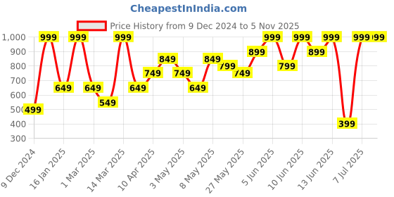 myntra.com H&M Mama Long Sleeve Tops h&m Price History Graph from 9 Dec 2024 to 3 Nov 2025
